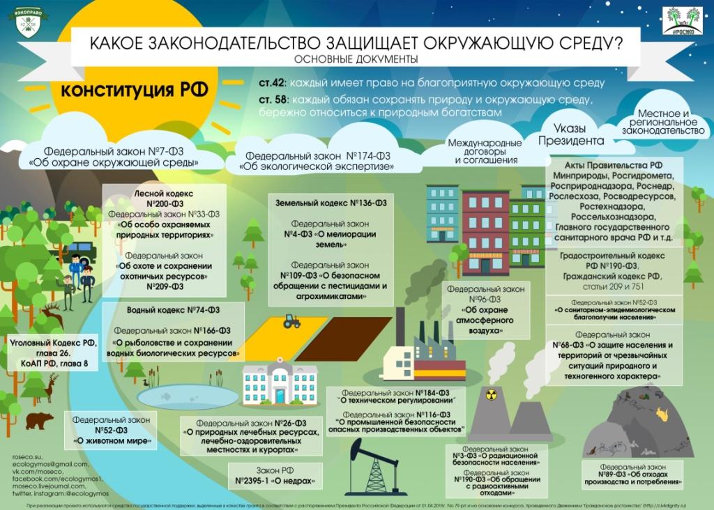 Законодательство в области охраны окружающей среды и экологической безопасности.